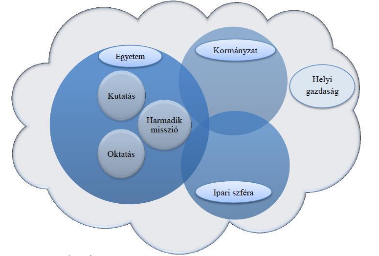 106 Egyetemi kontextusú globális-lokális paradoxon 3. ábra Az újraértelmezett Triple Helix modell Forrás: saját szerkesztés 4.