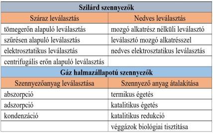 porleválasztás gáztisztítás szennyező anyagok leválasztása levegőből Légszennyező anyagok leválasztása Szennyező anyagok leválasztási eljárásai levegőből a tisztítás mértékét környezetvédelmi