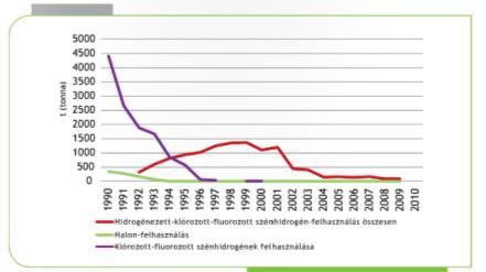 CO 2, CH 4, N 2 O CO 2 : szén-dioxid fosszilis tüzelőanyagok elégetése erdőégetés erdőhiány miatti lekötés csökkenés mészkőfelhasználás CH 4 : metán természetes forrásai: bomlás, fermentáció