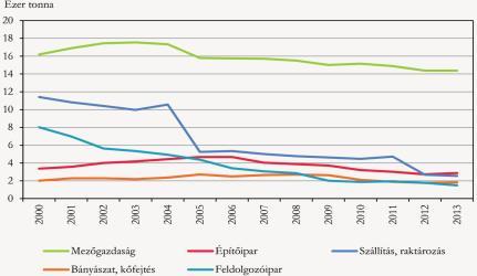 Szálló por PM 10 : 10 μm és az az alatti átmérőjű részecskék (10-5 m) PM 2,5 : 2,5 μm és az az alatti átmérőjű részecskék (2,5 x 10-6 m)