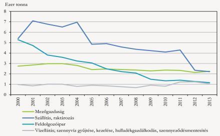 ha nehézfémeket, nehezen lebomló szerves anyagokat tartalmaz PM10 ágazatonkénti megoszlása 2000-2013 időszakban (KSH 2015) Európa