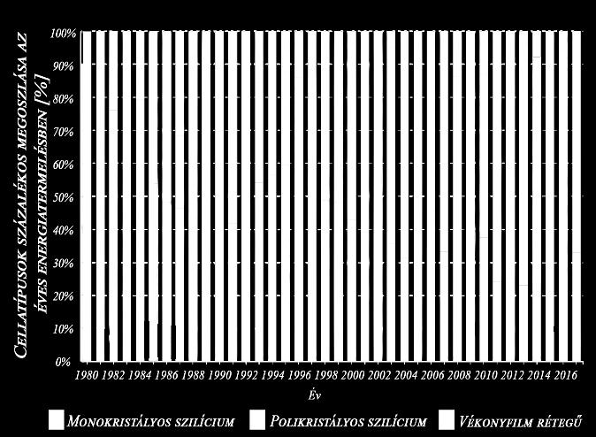A napsugárzás földfelszíni teljesítménysűrűsége átlagosan a napállandó 41%-a, vagyis 558 W/m 2 [8]. A vízszintes felületre érkező direkt napsugárzás (DNI) éves fajlagos energiamennyisége ~1.