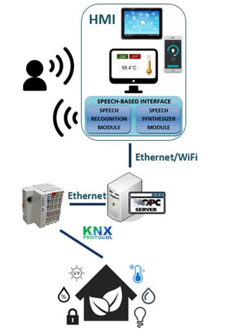Okosotthon beszéd interfészének fejlesztése A KNX az egyik legteljesebb kommunikációs protokoll, amelyet decentralizált buszrendszerként terveznek, amely mindenféle fizikai réteg alternatívát