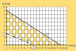 III. Számítást, ábrázolást igénylő feladatok 6. feladat Azt tudjuk, az I = P B *Q Bmax összefüggés alapján, hogy 3600 = 9P B, azaz a P B = 400 6.1.