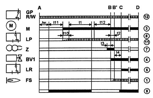 45 LGB-22; LMG-22 A Indítás t 3 Előgyújtási idő LR Teljesítmény szabályozás B-B Lángérzékelés t 4 I.