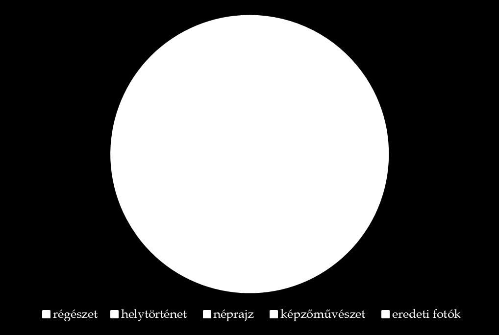 Régészet Helytörténet 7706 tétel (5,9%) Képzőművészet 35.