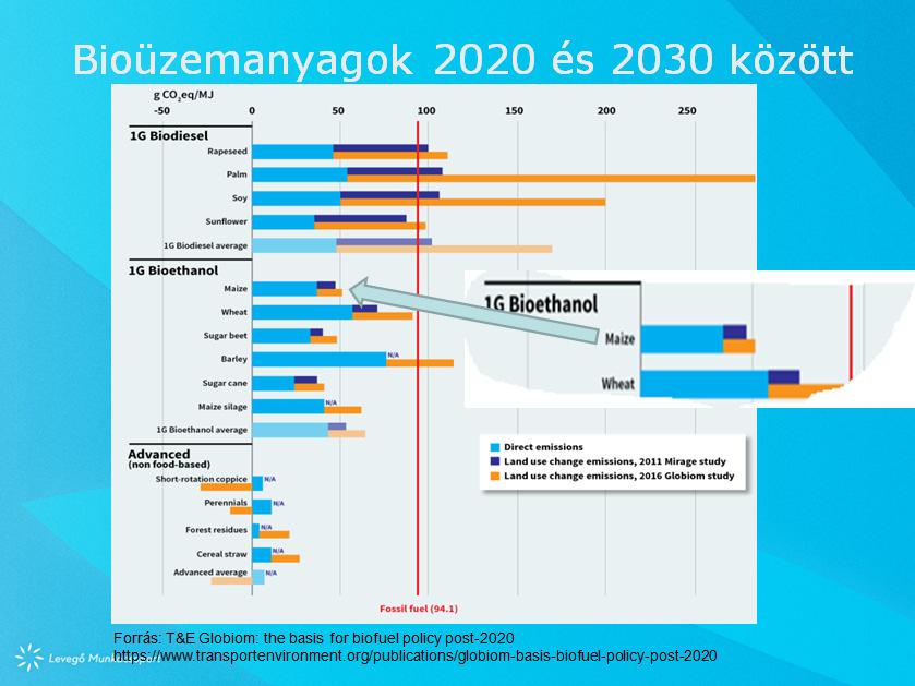 A GLOBIOM jelentés ábráját a T&E-nél kicsit átalakították, és a földhasználatváltozásból eredő ühg kibocsátás elé odarajzolták a növénytermesztés és a feldolgozás során előálló kibocsátást a