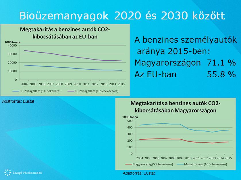 Vagyis bioetanollal Magyarországontöbb, mint 300 000, az EU-ban több, mint 20 millió tonna széndioxid kibocsátása lesz