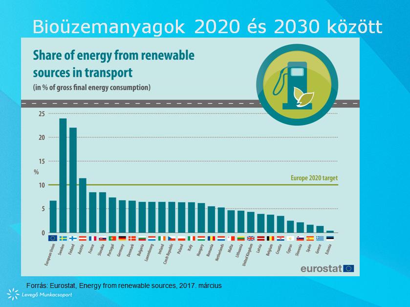 Ez az ábra az Eurostat 2017 márciusában kiadott Energy from renewable sources anyagából való, azt mutatja, hogy 2015-ben hogy