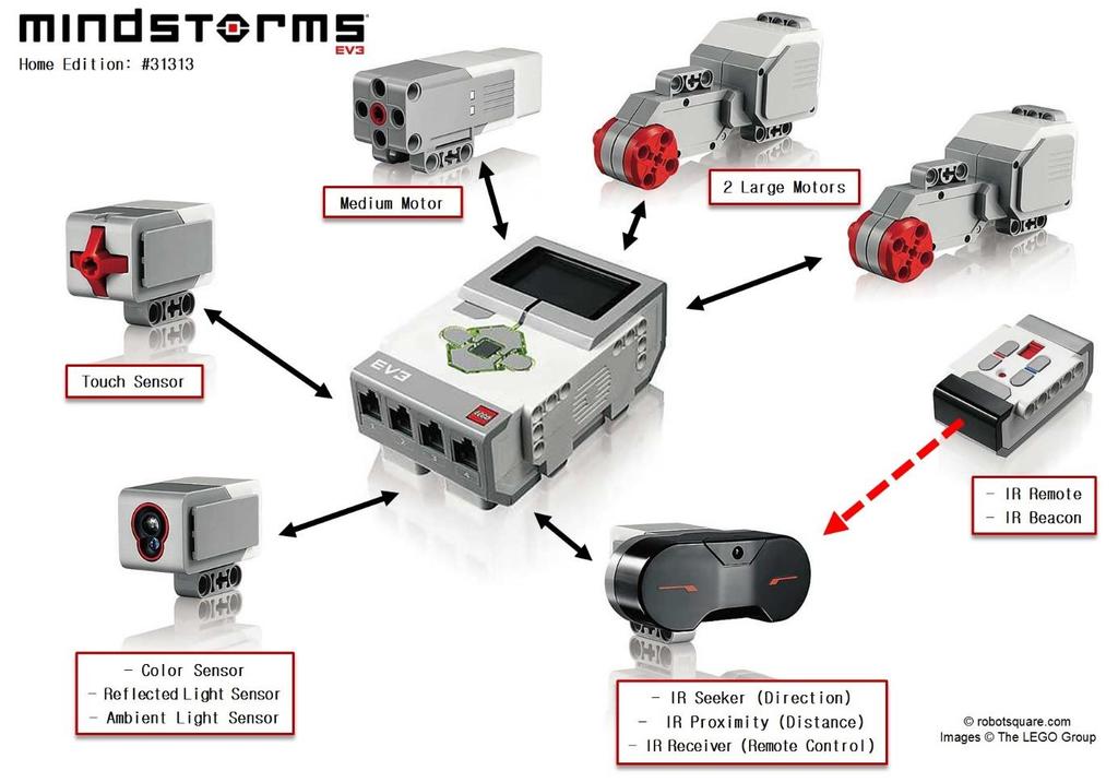 1. ábra A MINDSTORMS EV3 robot hardver elemei Forrás: http://robotsquare.com/wp-content/uploads/2013/01/ev3hardware-large.