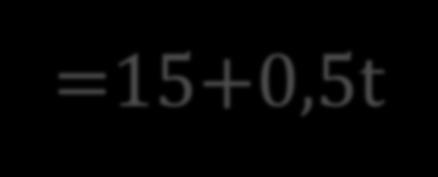 n= 5, k=3 ŷ 1 =15+0,5t ŷ 2 =15,7+1,5t ŷ 3 =51/3+1t t y ŷ 1 ŷ 2 ŷ 3 ȳ