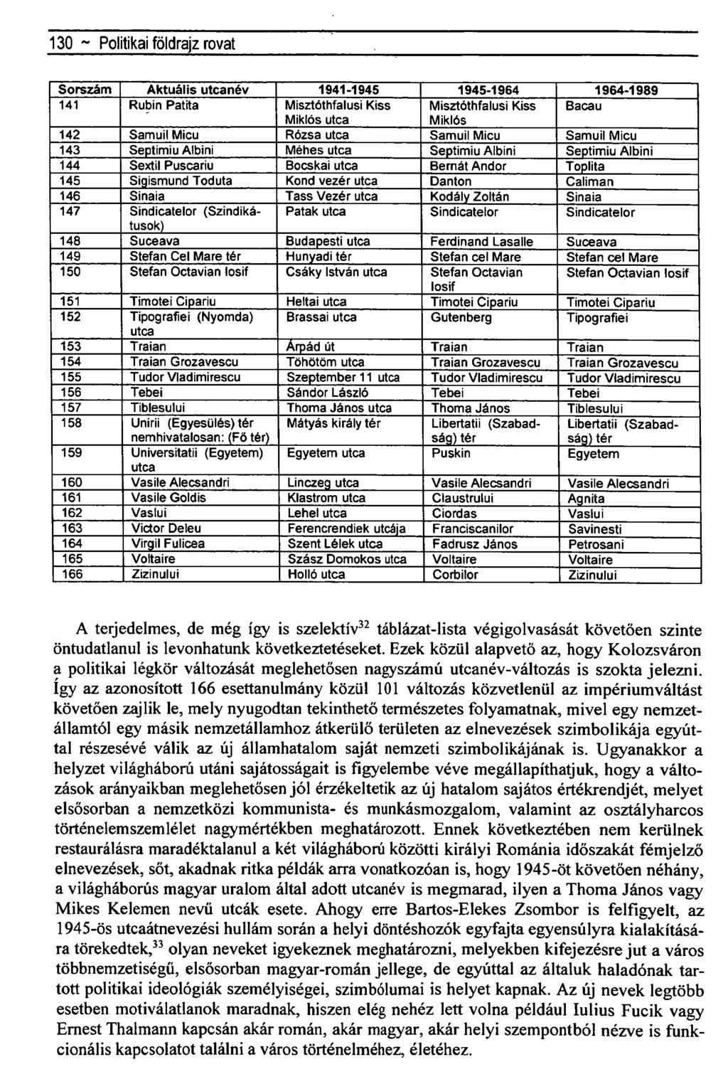 130 ~Történetiföldrajz rovat Sorszám Aktuális név 1941-1945 1945-1964 1964-1989 141 Rubin Pat'ita Misztóthfalusi Kiss Misztóthfalusi Kiss Bacau Miklós Miklós 142 Samuil Micu Rózsa Samuil Micu Samuil