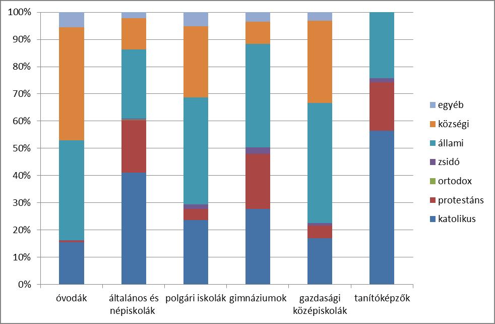 A különböző iskolatípusok