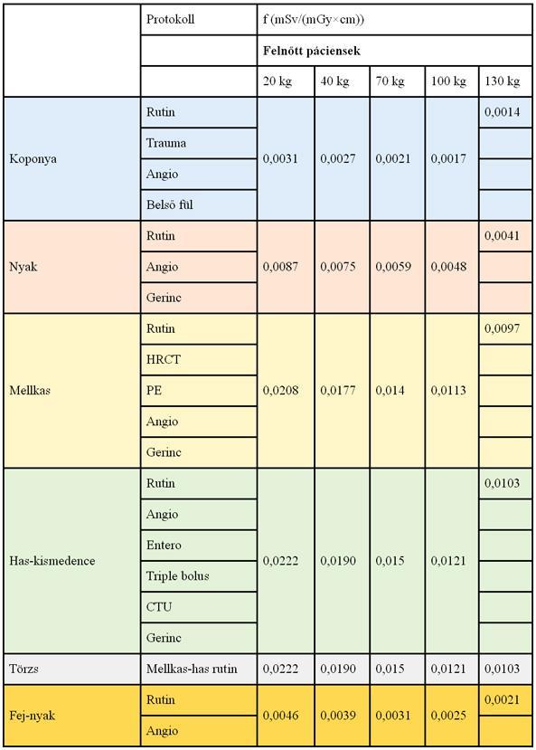 2.ábra: Felnőtt páciensek dóziskonverziós együtthatói [9] 2.4.