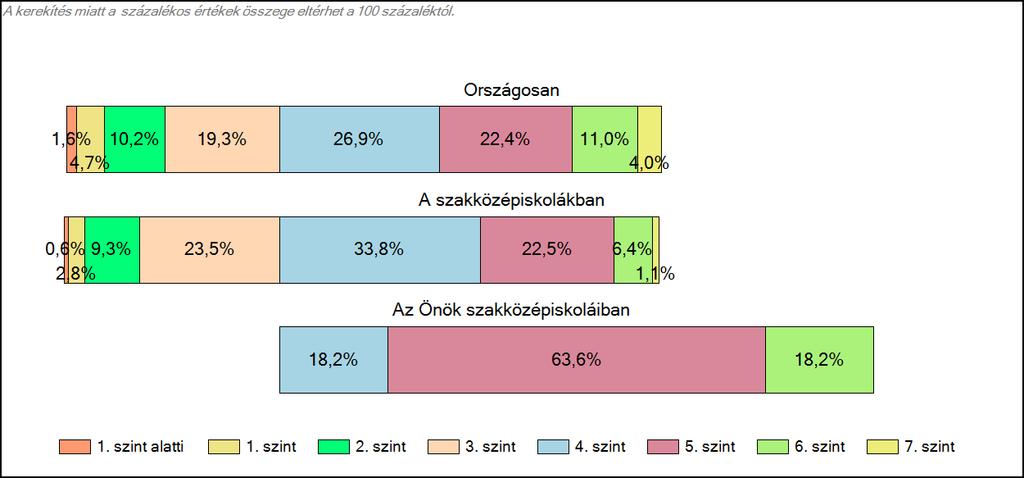 szakközépiskoláiban A tanulók képességszintek