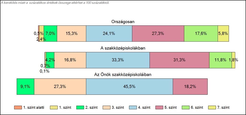 szakközépiskoláiban A tanulók képességszintek