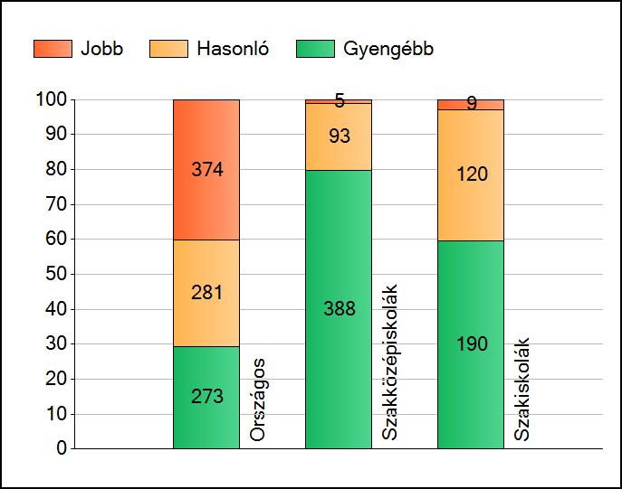 1a Átlageredmények Az intézmények átlageredményeinek összehasonlítása A szignifikánsan jobban, hasonlóan, illetve gyengébben teljesítő intézmények száma és aránya (%) A tanulók átlageredménye és az