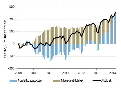 8. ábra: Aktivitás, foglalkoztatás és munkanélküliség kumulált változása 2008 óta Forrás: KSH (Munkaerő-felmérés), Nemzeti Foglalkoztatási Szolgálat. 1.3.