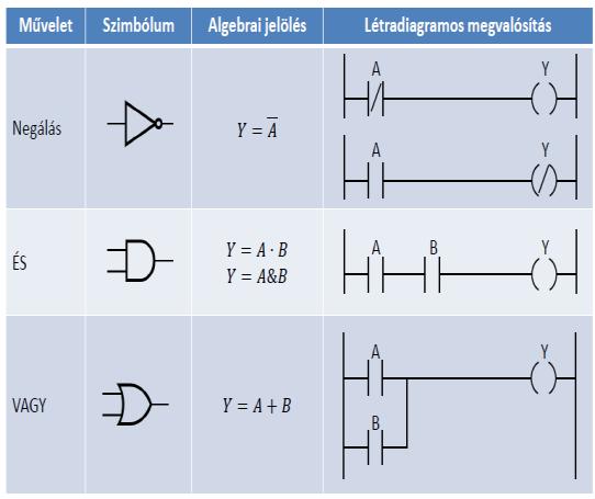 4. ábra Példák LAD logikai függvényekre 3.1.3 A létradiagram konstrukciója A létradiagram konstrukcióját az 5. ábra mutatja. 5. ábra Létra diagram konstrukciója 3.