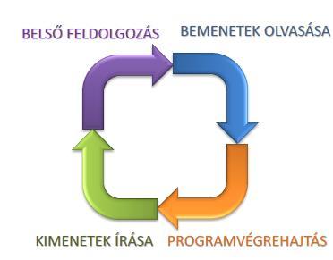 az egyes áramutakat a sorrendi működés szerint ábrázoljuk a létradiagram egyes elemit feszültségmentes állapotban ábrázoljuk A létradiagram egyes elemeihez további adatok is írhatók a függvényblokkok