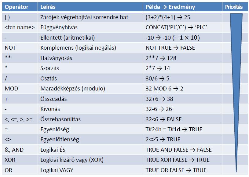 2.1.3 Operátorok és operandusok Az operátorok prioritását az alábbi ábrán látható táblázat foglalja össze. 1.
