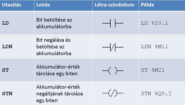 2.2 Utasításlistás programnyelv Az utasításlistás programozási nyelv (IL = Instruction List) a PLC kialakulásával egyidős és szöveges rendszerű nyelvek közé tartozik.
