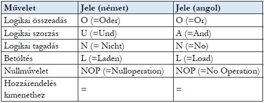 de beszélhetünk még egymásba ágyazásról, amit zárójelekkel
