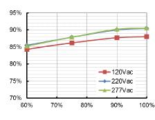 EUK150S350DV(TV)(Io=3500mA) atásfok a kimeneti feszültség függvényében atásfok