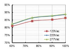 EUK150S560DV(TV)(Io=5600mA) atásfok a kimeneti feszültség függvényében atásfok