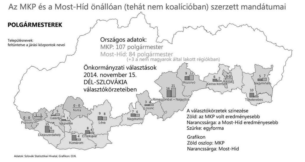 www.onkormanyzas.sk MKP hármaskoalíció 8 polgármesteri tisztséget jelentett. Az MKP ismét eredményesebb volt a Most-Hídnál.
