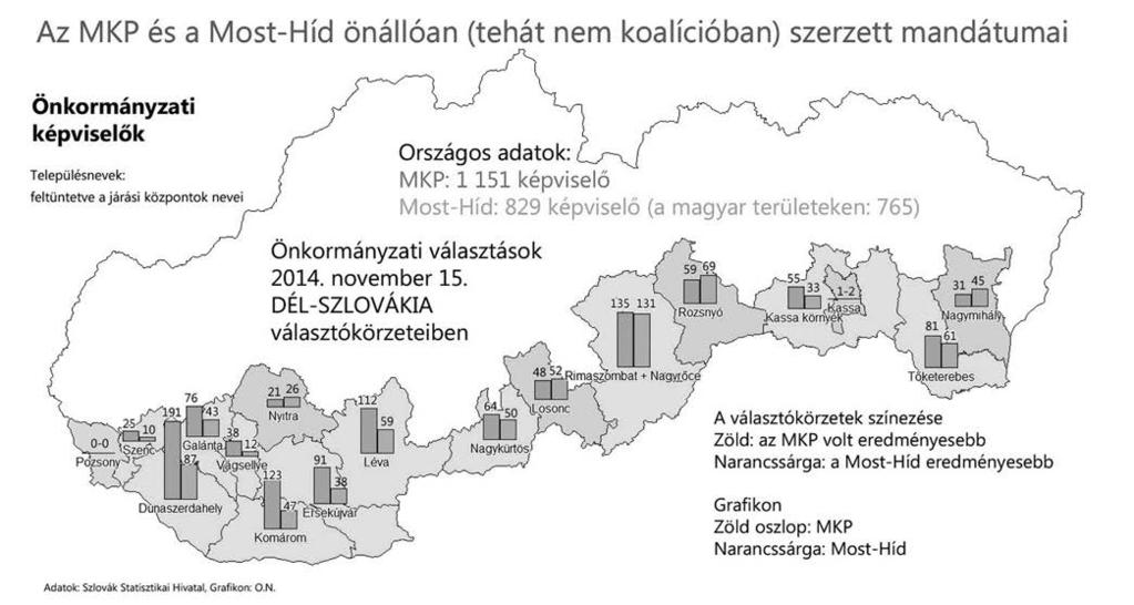 Választások él, tehát több mint a felvidéki magyarság egyharmada. A két magyar többségű járási székhely választási eredményeit kiemelt figyelem kísérte.