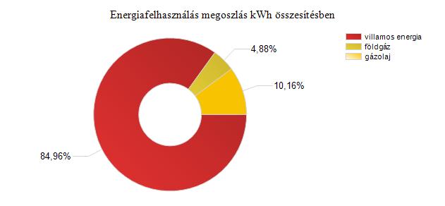 2017 120 297 kwh villamos energia 2016 943 236 kwh villamos