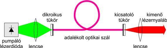 Fényvezetőszál-lézerek az impulzusalak megváltozásához vezethet. Többmódusú szálaknál fellép a módus diszperzió is, amely a különböző módusok eltérő csoportsebességeinek a következménye. 3.