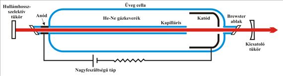 Gázlézerek 12.2. ábra. A He-Ne lézer felépítése.