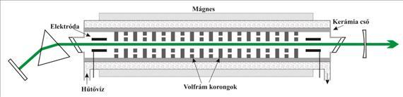 Gázlézerek a további gerjesztés.