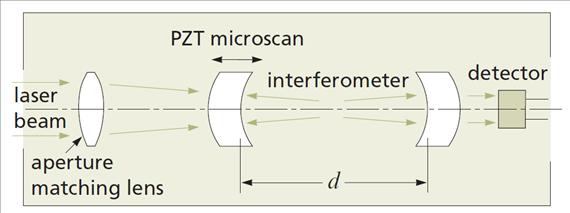 Lézerimpulzusok diagnosztikája 15.5. ábra. Fourier-transzformációs spektrométer elvi felépítése. tükrét, az interferométer kimenetén elhelyezett fotodióda jelét felvesszük.