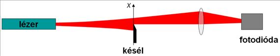 Lézerimpulzusok diagnosztikája ahol az M 2 faktor annak jellemzésére szolgál, hogy a vizsgált lézernyaláb mennyire közelíti meg az ideális Gauss-nyalábot. Ideális esetben az M 2 értéke 1-gyel egyenlő.