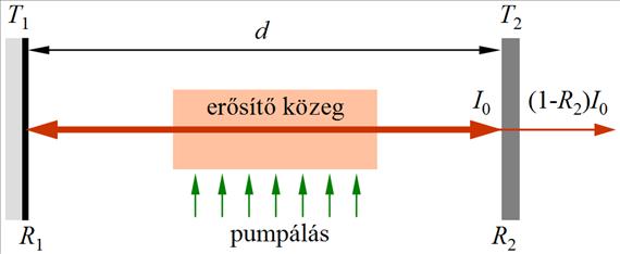 A fény abszorpciója és emissziója 1.8. ábra. A legegyszerűbb lézer modell. A két tükör között oda- vissza verődő fény reflexiós és egyéb veszteségeit az erősítésnek kell kompenzálnia.