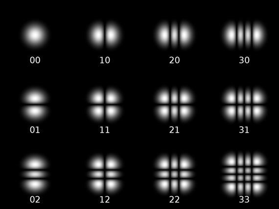 Gauss nyalábok 4.6. ábra. Hermite-Gauss módusok intenzitáseloszlása a terjedési irányra merőleges síkban. (www.wikipedia.