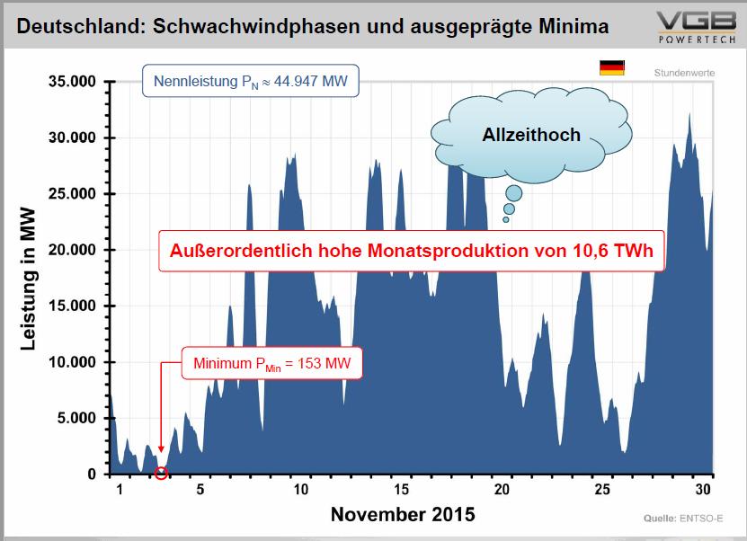 16. ábra. Szélerőművi termelés erős széljárás idején létesítendő gázerőművekben áramtermelésre hasznosítják. Persze közben a hidrogén tárolását is meg kell oldani.