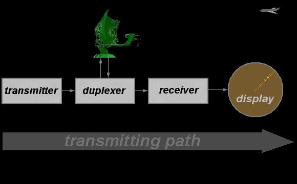 A radar-elv Transmitter (adó): a nagyfrekvenciás,nagy energiájú impulzusok előállítója Duplexer (átkapcsoló): az adás és a visszavert jel vételére átkapcsolás fontos eleme Receiver (vevő): szintezi
