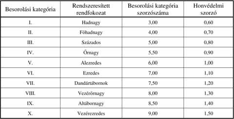 Jogi alapismeretek honvéd tisztjelölteknek illetménypótlékból; valamint jogszabály alapján meghatározott esetekben kiegészítő illetményből áll.