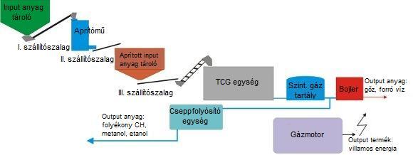 3.2.2. A TCG rendszer fő szerkezeti egységei a tároló tartályok és/vagy sátrak az aprítómű a TCG berendezés, bojler a meleg víz és gőz előállításához (központi fűtés, melegvíz szolgáltatás),