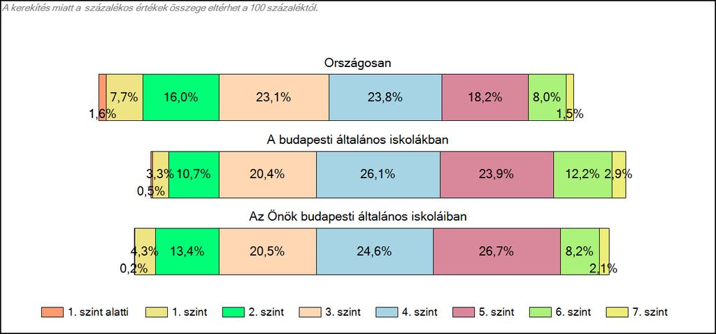 budapesti általános iskoláiban Szövegértés A tanulók