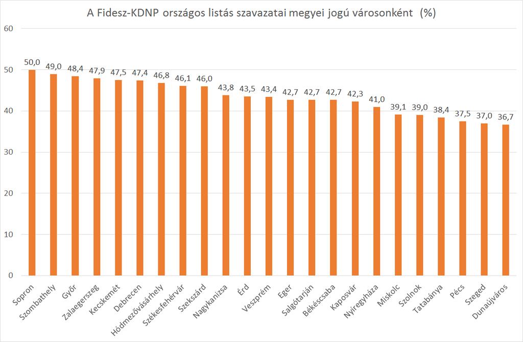 A kormánypártok tehát összességében a listás szavaztok 43 százalékát szerezték meg, az egyes városokban elért eredmények között ugyanakkor nagy különbségek figyelhetőek meg.