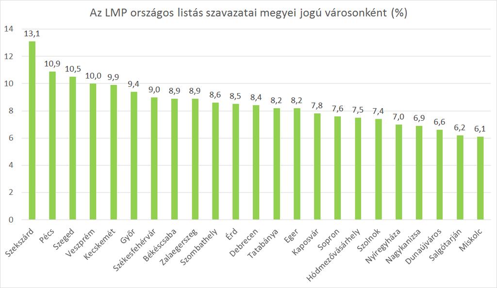 Előző anyagunkból kiderült, hogy elég hasonlóan alakult Budapesten az LMP és a Momentum területi támogatottsága: mindkét párt a polgáribb