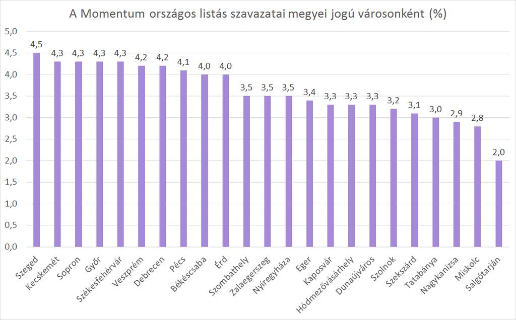 Az eredményeinek elemzéséből láthatjuk, hogy a két párt támogatottságának alakulása a megyei jogú városokban is hasonlóan alakult.