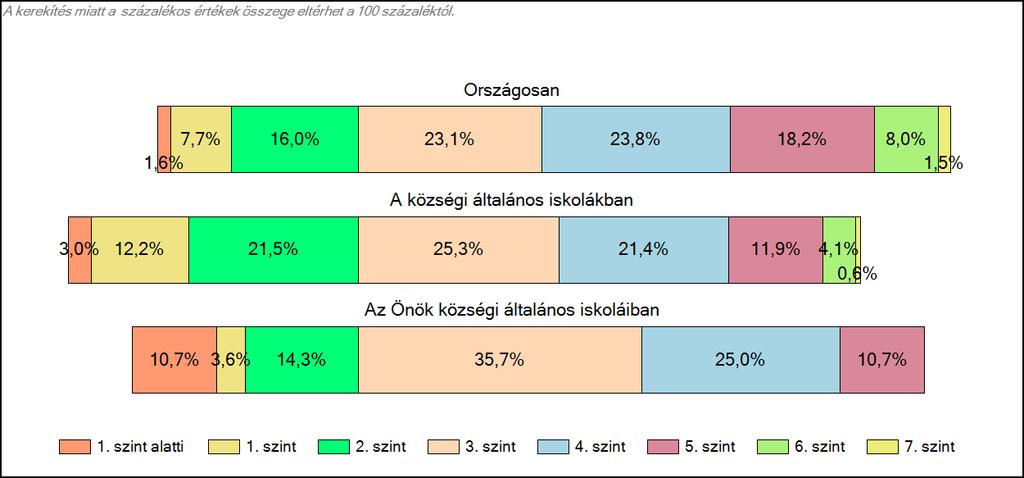 1c Képességeloszlás Az országos eloszlás, valamint a tanulók eredményei a községi általános iskolákban és az Önök