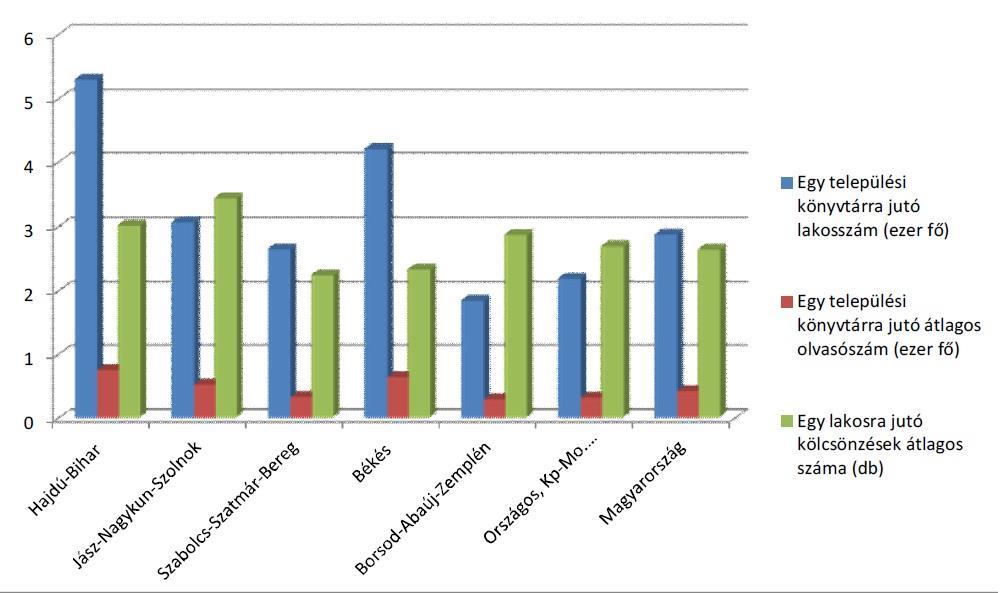 26. ábra célterület települési könyvtárink néhány jellemző dt 2010 (Forrás: Hjdú- Bihr megye