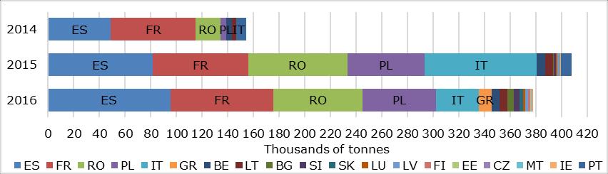 1. ábra: A 2016-ban teljesített segítségnyújtás típusa Operatív program A segítségnyújtás típusa Tagállam OP I Élelmiszer BE, BG, EE, ES, FI, FR, IE, IT, LT, MT, PL, RO, SI (13) Alapvető anyagi